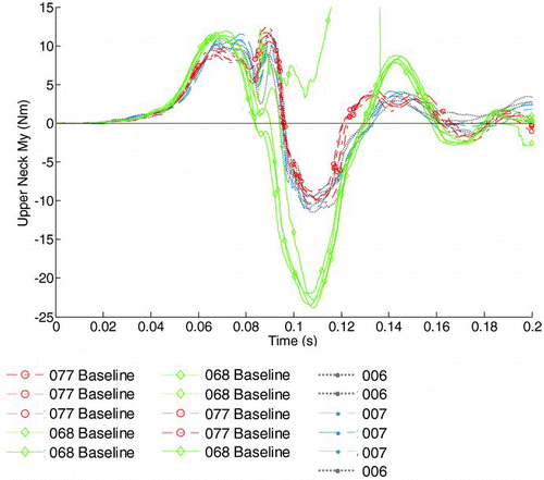 Fig. 11 Upper neck moment about the Y-axis for refurbished dummies 006 and 007 compared to baseline tests with dummies 068 and 077 (color figure available online).