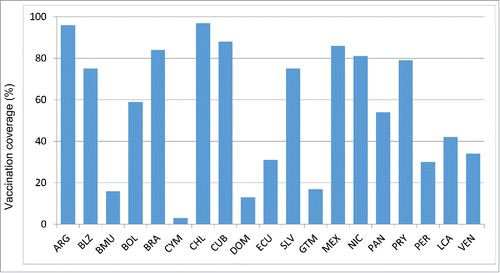 Figure 2c. Influenza vaccination coverage among pregnant women, data from selected countries, 2014.