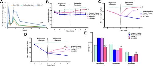 Figure 7 (A) Mean plasma concentration versus time profile of free SUL, marketed product and SUL-LPS (F18) following oral administration of a single dose equivalent to 15 mg/kg to healthy male rats, values were presented as mean ± SEM, n=5. Statistically significant at βp-value < 0.05 vs free SUL and #p-value < 0.05 vs marketed product. Influence of SUL-LPS and free SUL treatment on the (B) mean body weight of rats with induced depression, their (C) food and (D) water intake, as well as their (E) forced swim-induced immobility, swimming and climbing periods following oral administration of a dose equivalent to 15 mg/kg/day to rats with induced depression rats for 21 days. Results were expressed as mean ± SEM, (n=5). Statistically significant at αp-value < 0.05 vs positive control, and βp-value < 0.05 vs free SUL.