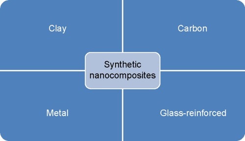 Figure 1 Categories of synthetic nanocomposites.