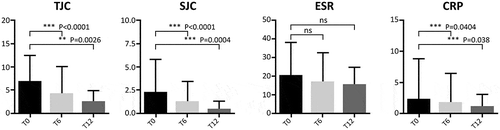 Figure 1. Evaluation of joint count and inflammatory markers during follow-up in patients with PsA and AS pooled together. T0: 169 patients, T6: 145 patients, and T12: 129 patients. The Wilcoxon test was used to compare matched values (T0, T6, and T12).