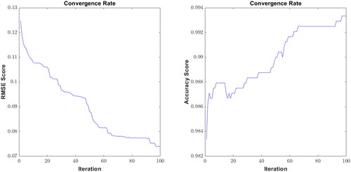 Figure 7. Convergence rate for the proposed model on the training dataset.