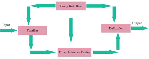 Fig. 1. Architecture of Fuzzy Logic Interference.