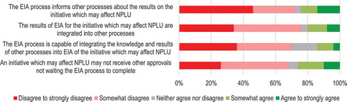 Figure 1. Responses on integrative and linked to approval decision-making.