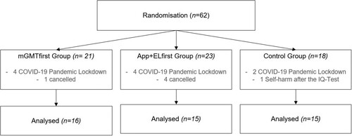 Figure 1. Flow chart of the recruitment and randomization procedure.