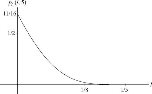 Figure 4: The piecewise expression of pL(l,5) displays graphical smoothness at l=1/8.