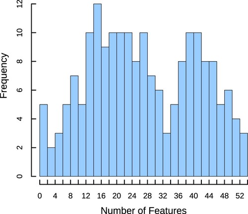 Figure 2. Histogram of the number of features selected.