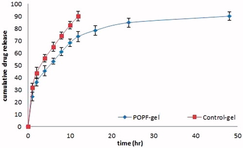 Figure 5. In vitro drug release from POPF gel and control formulation.