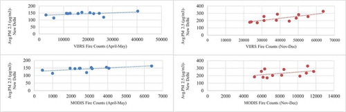 Figure 4. Relationship between daily-averaged PM2.5 MEASUREd at the US embassy site in New Delhi and the satellite-detected (MODIS/VIIRS) Fire counts in NW states (2014–2019)