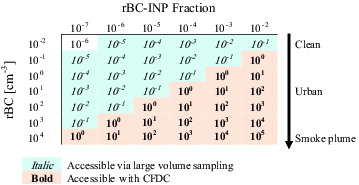 FIG. 6. rBC-INP number concentrations [L−1] as a function of rBC active fraction and rBC total number concentration in various expected atmospheric situations.