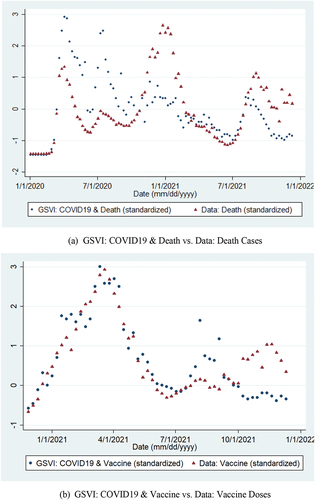 Figure 1. Google Search Volume Index (GSVI) and Public Data on COVID19. (a) GSVI: COVID19 & Death vs. Data: Death Cases. (b) GSVI: COVID19 & Vaccine vs. Data: Vaccine Doses.