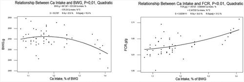 Figure 1. Relationship between the Ca intake and the body weight gain (BWG) and feed conversion ratio (FCR) of broilers.
