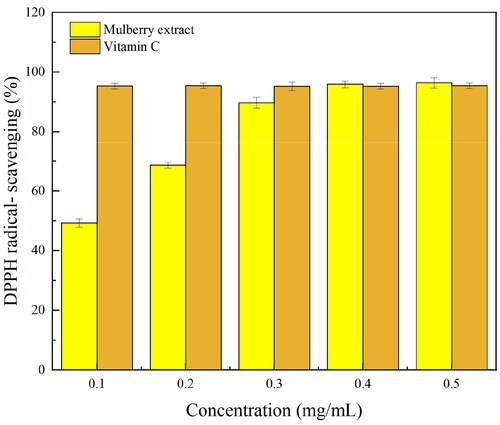 Figure 7. Scavenging effects of mulberry extracts on DPPH radicals.