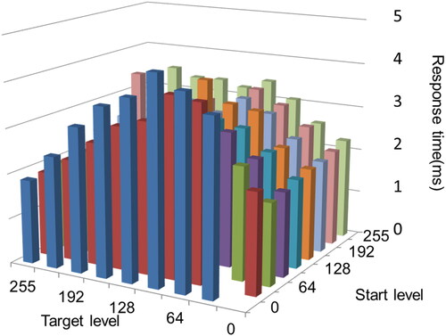 Figure 7. GTG response times of the developed LCD using SLC-IPS.