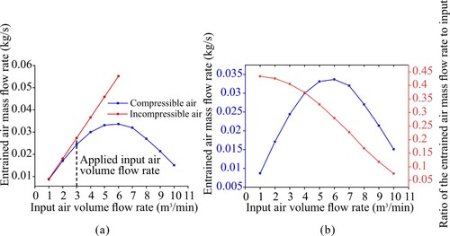 Figure 3. (a) Influence of air compressibility on the suction capacity. (b) Influence of the input air volume flow rate using compressible air (ideal gas) on suction capacity.