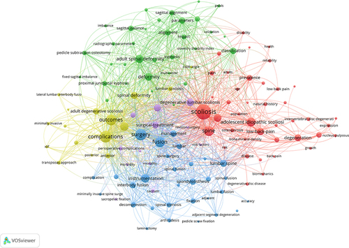 Figure 10 Cooperation network of keywords.