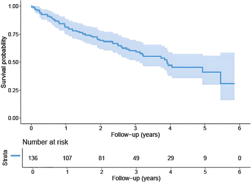 Figure 2 Shows The Kaplan-Meier curve for patients’ overall survival in years.