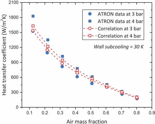 Figure 12. Assessment of the proposed correlation against the heat transfer coefficients measured in ATRON [Citation9] at the pressure of 3 and 4 bar with the wall subcooling degree of 30 K.