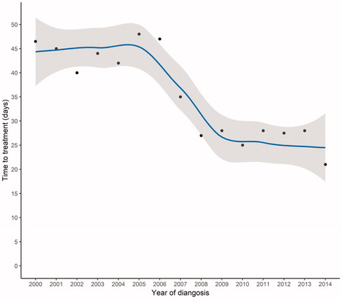 Figure 2. Median TTI per year for oral cavity squamous cell carcinoma patients diagnosed and/or treated at the University Hospital of Copenhagen in Denmark in the period 2000–2014, with trendline (blue line) and 95% confidence interval (grey area).
