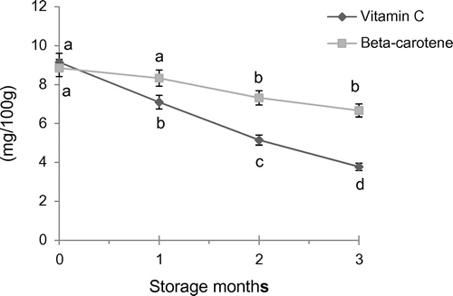 Figure 2. Vitamin C and Beta-Carotene content of pumpkin candy during two months of storage