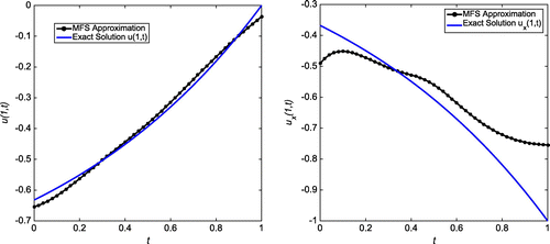 Figure 27. Case (a) of Example 3: The first plot shows the reconstructed Dirichlet data at x=1 for δ=5%, h=1.7, N=8 and λ=10-5. The second plot shows the reconstructed Neumann data at x=1 for δ=5%, h=1.7, N=8 and λ=10-5.