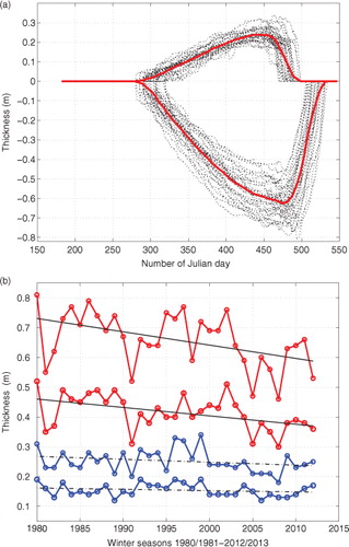 Fig. 4 (a) Time series of modelled snow and ice thickness (black dotted lines) for 33 ice seasons (1980/1981–2012/2013). The red lines are average thicknesses of snow (upper) and ice. (b) Time series of modelled maximum and average ice (red) and snow (blue) thicknesses. The black lines are linear trends (solid line: p<0.05; dashed line: p>0.05).