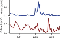 FIG. 9 Ambient measurements showing hourly and bi-hourly concentrations of sulfate and nitrate in Berkeley, CA.