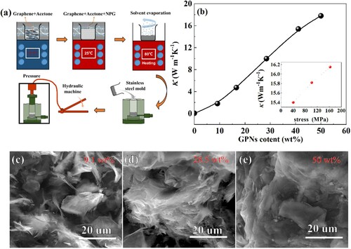 Figure 2 (a) The schematic of the fabrication process of the NPG-GPNs composites. (b) Thermal conductivity evolution with the content of GPNs fillers of the composites, the inset in (b) denotes the fabrication stress influence on the thermal conductivity values of the composites with GPNs fillers content of 41.1 wt%. (c, d, e) SEM images of the cross-section morphology of NPG-GPNs composites plates with GPNs filler content of 9.1, 28.5, and 50 wt%.