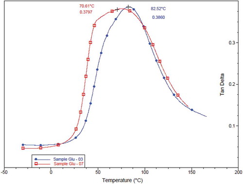 Figure 6. Overlaid thermogram of tan delta of samples.