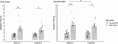 Figure 2. Individual median RTs and mean median RTs (adjusted for performance in the physical control condition) for the affective and cognitive ToM components as a function of age group in the first (left) and second (right) order conditions. Error bars represent within-subject standard errors. * p <.05 ** p <.01 *** p <.001.