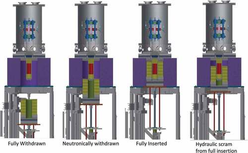 Fig. 7. KRUSTY assembly on the Comet platform at different stages of reactivity.