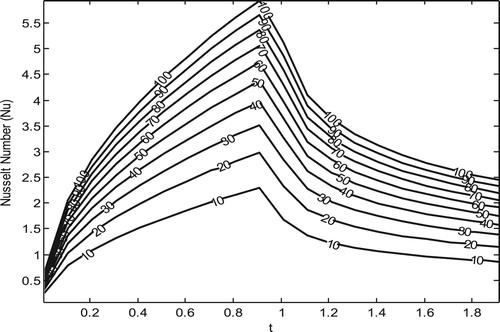 Figure 8. Variation of Nusselt number (Nu) for different values of  \ Pr(S=0.2).