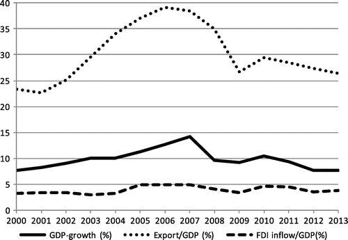 FIGURE 1. Macroeconomic Indicators for China after the Millennium