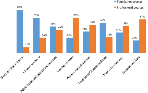Figure 5. The percentage of foundation courses and professional courses of virtual simulation experiments.