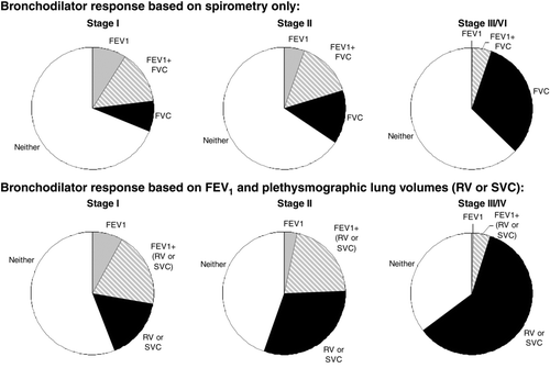 Figure 4.  The frequency of a significant bronchodilator response (change of at least 10% predicted) is shown when only spirometric measurements are taken into account (FEV1 alone, FVC alone or combination of FEV1 and FVC) (top). By considering plethysmographic lung volume (RV and SVC) improvements in addition to spirometric FEV1, greater rates of reversibility were uncovered (bottom). When volumes were taken into account, the frequency of a positive bronchodilator response increased with worsening GOLD stage.