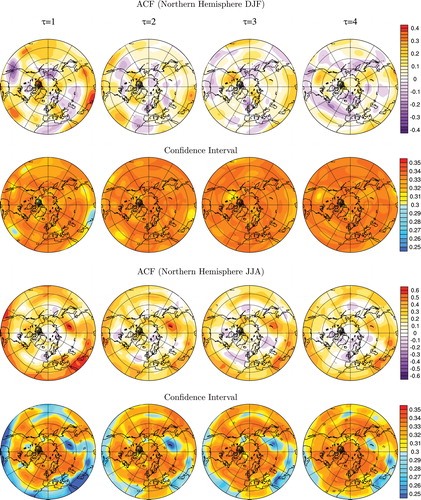 Fig. 1. The top and third panels are the northern hemispheric distributions above 20°N of the values of ACF for boreal winter and summer. The second and fourth panels are the corresponding results for the confidence interval. Based on ECMWF monthly mean data of ERA-20C (1900–2010).