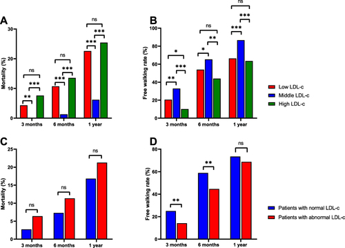 Figure 4 Mortality and walking ability of patients grouped by different levels of LDL-c.