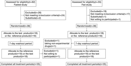 Figure 1 Study design and disposition of subjects.