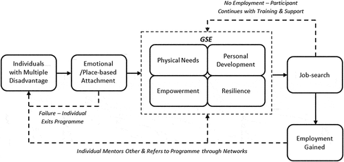 Figure 3. Increasing employability for individuals experiencing multiple disadvantage.