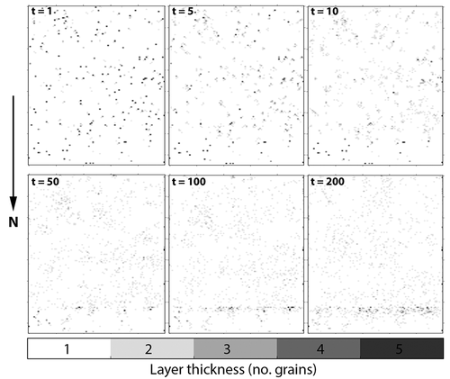 Figure 5. Sequential snapshots of the simulated ice surface at timesteps 1, 5, 10, 50, 100, and 200. Each grid consists of 100 columns and 150 rows. The upper 125 rows are sloping from the top to bottom of the frame and the lower 25 rows are flat. The initial conditions were: 2 percent surface coverage, sediment delivery to one row every five timesteps, single layer speed = 0.25, multilayer speed = 0.6, flat speed = 0.05. The color bar refers to the thickness of cryoconite in each cell