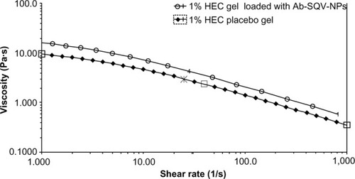 Figure 4 Steady-state flow curves of 1% hydroxyethylcellulose (HEC) placebo gel (filled diamonds), and 1% HEC gel containing antibody-conjugated saquinavir-loaded nanoparticles (Ab-SQV-NPs; 5 mg NPs/g gel, empty circles) at a measurement temperature of 37°C. Viscosity profiles were performed as a single measurement.