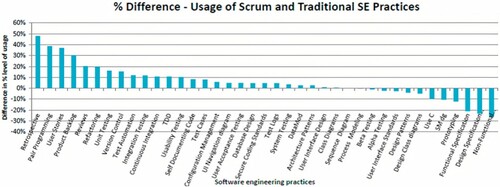 Figure 8: Difference in usage of SE practices in Scrum and traditional method.