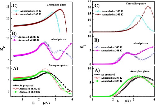 Figure 6. The real and imaginary parts of the dielectric functions of as-deposited and annealed at different temperatures of Se thin films.