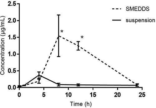 Figure 6. Coenzyme Q10 (CoQ10) plasma profiles after the administration of CoQ10 SMEDDS and CoQ10 suspension formulations in rats. Each value represents the mean ± SD of six measurements (n = 6); *, p < 0.05.