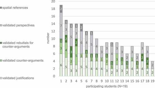 Figure 3. Assessment and analysis of valid student argumentation patterns (N = 19) (author’s own diagram); participating students are arranged according to their overall score in the argumentation, starting with the student who scored the highest