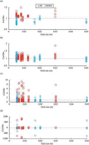 Figure 19. The ratio of calculated and observed values of (a) water levels, (b) inundation depths, (c) velocities, and (d) wave forces at all observation sites versus grid-cell size by 3D model and NSWE models in the case of tsunami B.