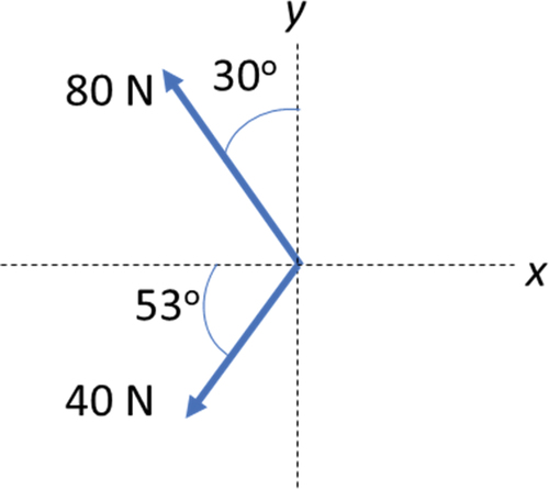 Figure 4. Example of a Physics question that GenAI was partially able to answer correctly. GenAI was able to correctly find the values but made some miscalculations in terms of vector direction.