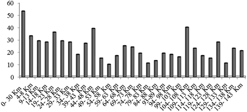 Figure 7. The bar graph for the identification of accident black spots through accident frequency method.