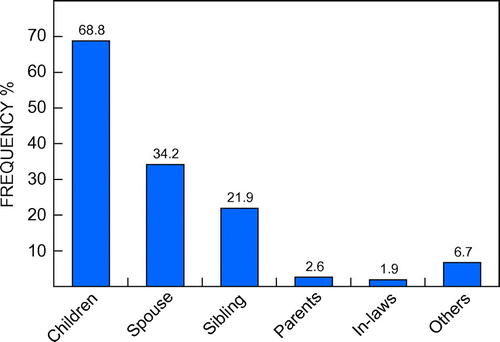 Figure 1: Bar chart showing the source of perceived family support.