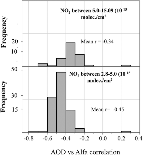 Figure 7. Frequency distributions of NO2 densities conditional on AOD vs. α correlations during summer.